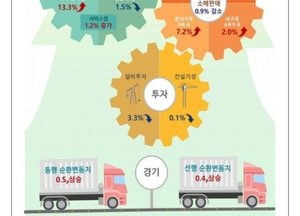 10월 생산은 제자리걸음, 소비와 투자는 감소