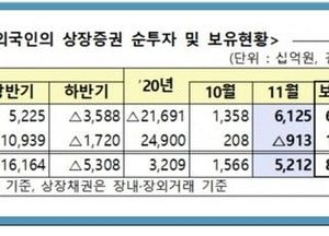 외국인투자자, ‘바잉코리아’ 러시 대열에 속속 합류