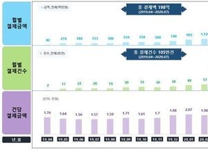 오산시, 빅데이터 활용 지역화폐 이용실태 분석 ‘상권 지도’ 제작