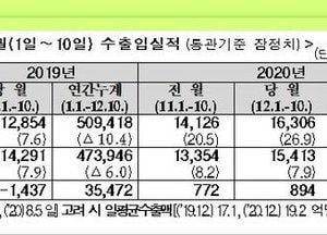 코로나 쇼크 탈출 신호인가?... 12월1∼10일 수출액 급증