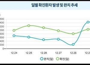 일일 신규 확진 1050명 발생...“국내 1025명, 해외 유입 25명”