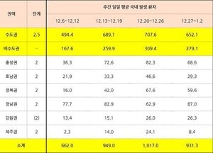 수도권 거리두기 2.5단계 2주간 더 연장... 전국엔 ‘5인 금지’ 시행