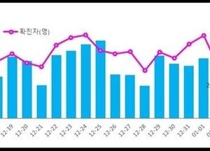 수도권 '소리 없는 전파자' 3주 간 “1948명 찾았다”