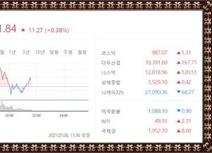 한국증시 대폭발... 코스피 3000 선 뚫다