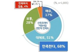 경기도 산후조리비 지원사업 ‘가정에 도움’... 68% 만족