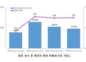 소리 없는 ‘숨은 전파자 2776명 찾았다’...임시 선별진료소 144개 운영 중