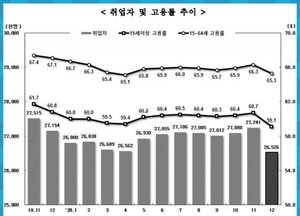 지난해 코로나19에 따른 고용한파로 취업자 21만8000명 감소