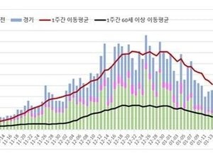 일일 확진자 ‘국내 496명 해외 28명’...상주 BTJ열방센터 미 검사자 1800명 넘어