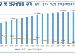 용인시, 총인구 올해 110만 초과 ‘초읽기’···최다 인구 거주 ‘기흥구 동백동’