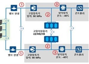 인천시 화물차 휴게소에 10톤급 수소충전소 연내 구축