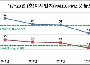평택시 미세먼지  24% 줄였다…도내 감축율 최고