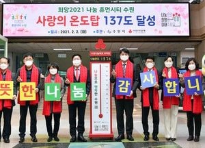 수원시 ‘희망 2021 나눔 캠페인’ 사랑의 온도탑 137도 달성
