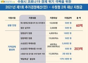 수원시, 499억 규모 예산 편성 코로나 피해 회복 ‘핀셋지원’ 본격 실시