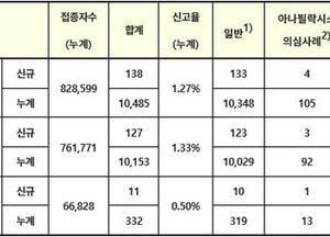 코로나19 백신 예방 접종 "82만명 넘어서"