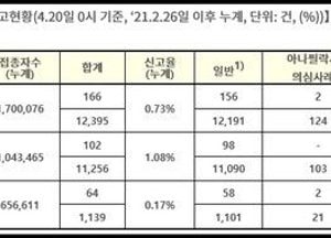 코로나19 1차 접종 163만 명... “2차 접종, 6만 586명”