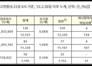 코로나19 1차 백신 접종 177만 명... “2차 접종, 6만 597명”