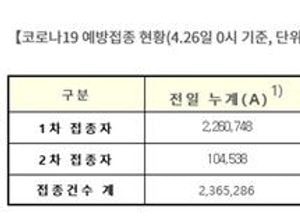 코로나19 1차 접종, 226만 6888명 완료...2차 접종은 10만 4905명