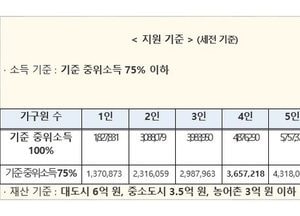 코로나19 소득 감소, 저소득층에 ‘가구당 50만 원’ 한시 ‘생계지원비 지급’