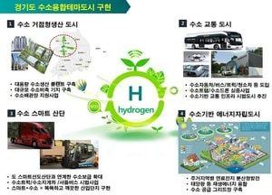 道, 지역 맞춤형 수소융합 테마도시 추진···안산·평택에 관련 시설 구축