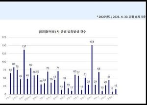 경기도 최다 민생범죄는 ‘미세먼지 등 환경 문제’...전체 30% 차지