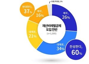 이재명 제안 경기도민 재산비례벌금제 도입 ‘60% 찬성’