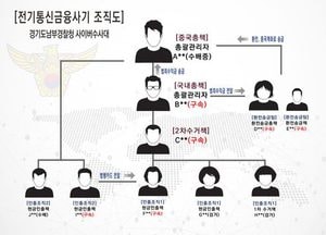 “엄마다. 돈 좀 주라” 부모님 사칭해 메시지피싱한 일당 8명 검거
