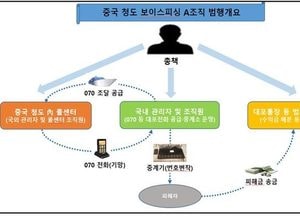 중국 청도발 보이스피싱, 국내 피해자 ‘190명, 32억 뜯겨’