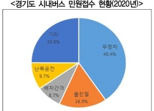 경기도 버스, 정류장 무정차율 30% 넘어...“승객·버스 기사의 동상이몽”이 문제