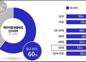 도민 10명 중 4명, “폐의약품 쓰레기봉투에 버려...처리방법 몰라”