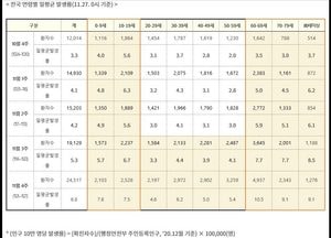 위드 코로나 위험도 ‘매우 높음’...정부, 1단계 ‘4주 더 연장’