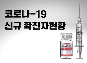 코로나19 사망자 6명 발생 등...인천 신규 확진 192명