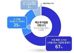 경기도민 기본접종 완료자 86%...‘3차 맞을 것’