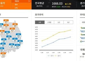 ‘설 닷새 황금연휴’ 귀성·나들이 수도권 어느 주유소가 저렴할까