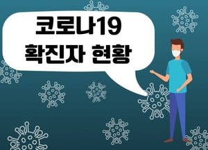 경기 코로나19 신규 확진 6557명...전날보다 507명 늘어