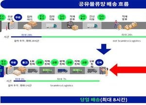 인천시, 공유물류망 활용 ‘택배 당일배송 서비스’ 추진