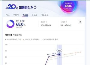 34만명 역대 최다 확진 기록도, 투표 열기 꺾지 못해 ‘80% 넘을까’