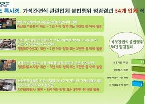 유통기간 지난 제품 사용...道 특사경, 가정간편식 불법 제조․판매업체 54개소 적발