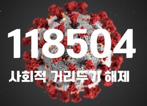 사회적 거리두기 해제 첫날...코로나19 신규 확진 11만8504명