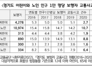 경기지역 보행자 ‘노인 교통사고, 어린이 사고 2배 이상’...국가차원 사고감소 대책 시급
