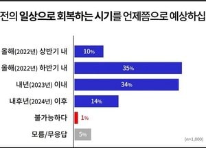 거리두기 해제 ‘경기도민 10명 중 6명 국내·외 여행하고 싶어’