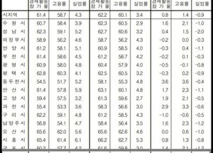 [통계로 본 의왕시 고용률] 경기도 평균 60.1%보다 낮은 59.1%