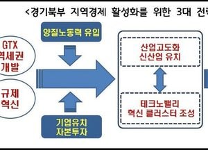 경기연, 경기북부 활성화 3대 전략 제시…혁신테크노밸리 조성, GTX 중심 역세권 개발, 규제자유특구 설치 제안