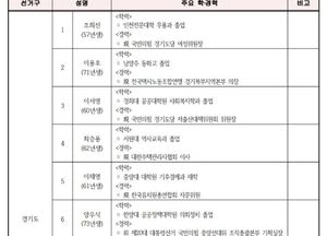 국민의힘 경기도당, 광역·기초의원 비례 후보 총 67명 확정·발표