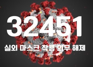국내 코로나19 신규 확진자 3만2451명···위중증 환자 347명·사망자 52명