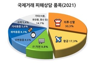 지난해 경기도민 국제거래 소비자피해 4329건···의류·신발이 30% 차지