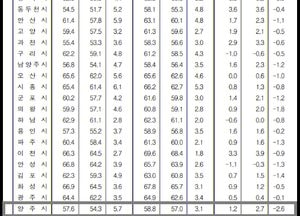 [통계로 본 양주시 고용률] 경기도 평균 60.1%보다 낮은 57%