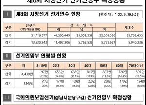 6·1 지선 경기도 유권자 1149만7206명···전국 최다