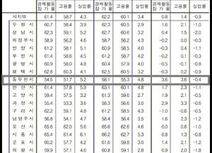 [통계로 본 동두천시 고용률] 경기도 평균 60.1%보다 낮은 55.3%