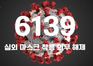 국내 코로나19 신규 확진자 6139명···위중증 환자 178명·사망자 9명