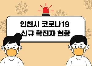 인천지역 코로나19 신규 확진자 수 676명···사망자 없어
